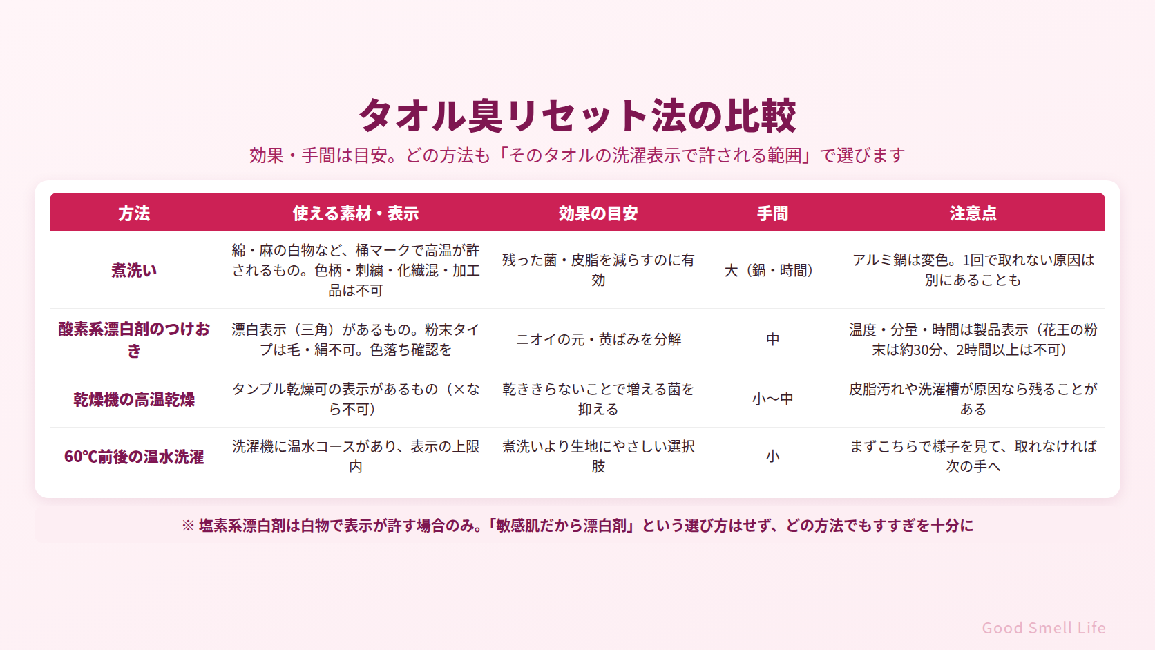タオル臭リセット法の比較表｜煮洗い・酸素系漂白剤・乾燥機・温水洗濯の使える素材と注意点
