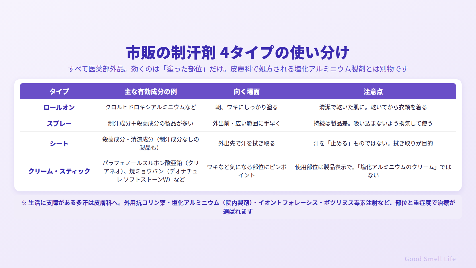 市販の制汗剤4タイプの使い分け|ロールオン・スプレー・シート・クリーム/スティックの有効成分と注意点