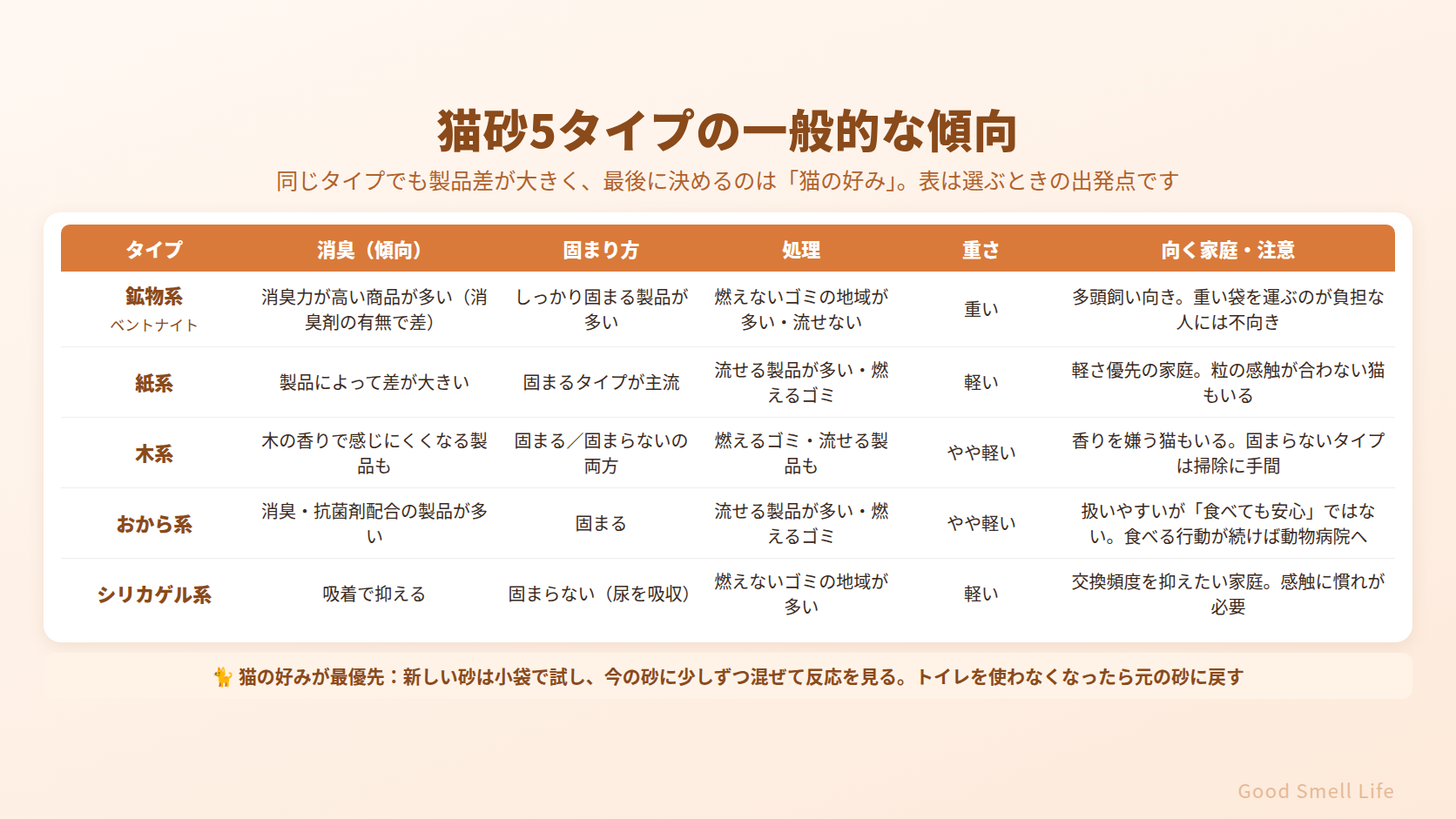 猫砂5タイプの一般的な傾向|鉱物・紙・木・おから・シリカの消臭・固まり・処理・重さ(製品差と猫の好みで変わる)