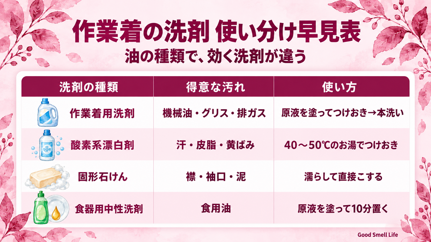 作業着の油汚れに使う洗剤3種（作業着用洗剤・酸素系漂白剤・固形石けん）の比較表
