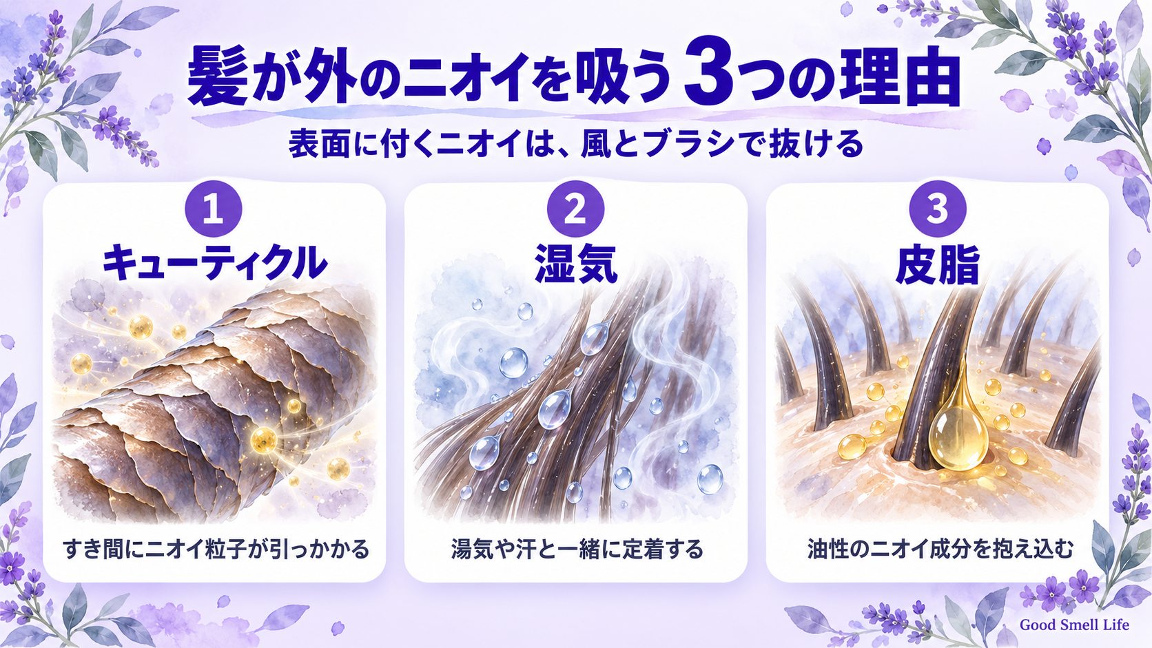 髪が焼肉やタバコの臭いを吸いやすい3つの理由(キューティクル・湿気・皮脂)を示した図解